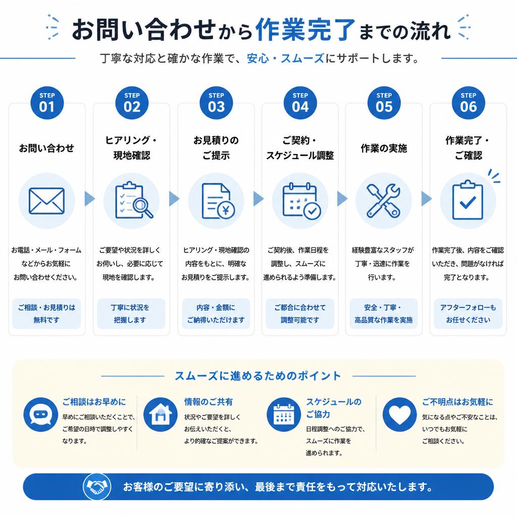 作業の流れ