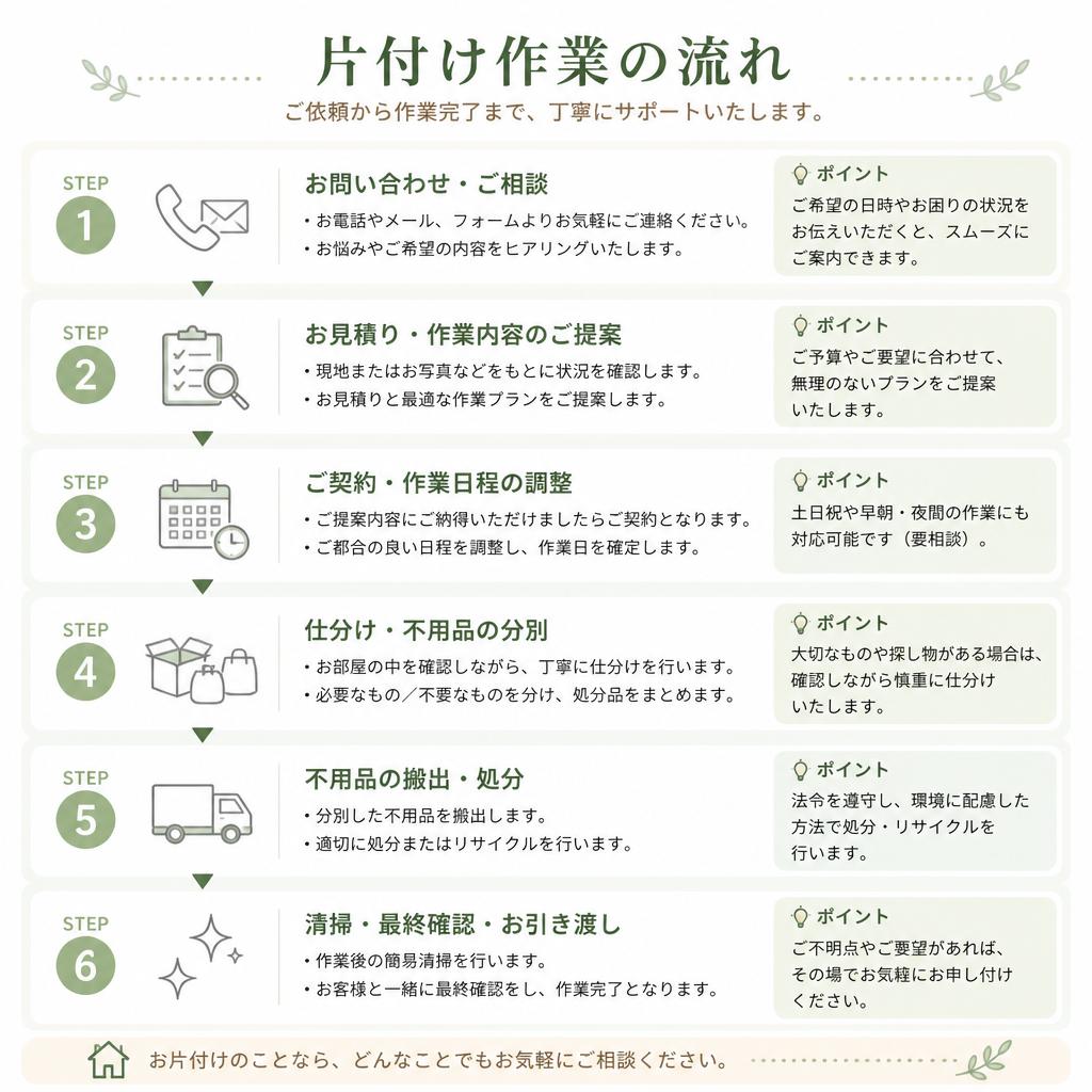 4. 具体的な作業の流れ