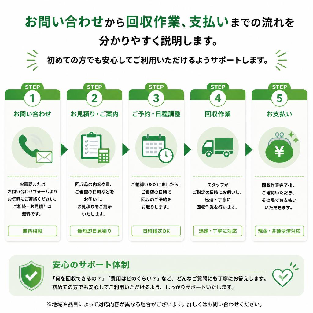 不用品回収の流れ
