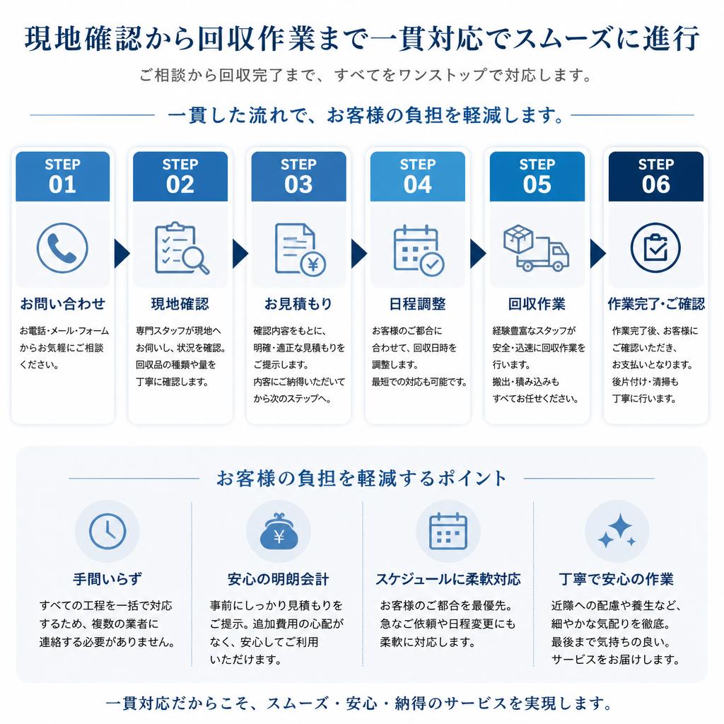 迅速で安心なサービス